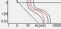 Aardingsveiligheid_gevarencurve